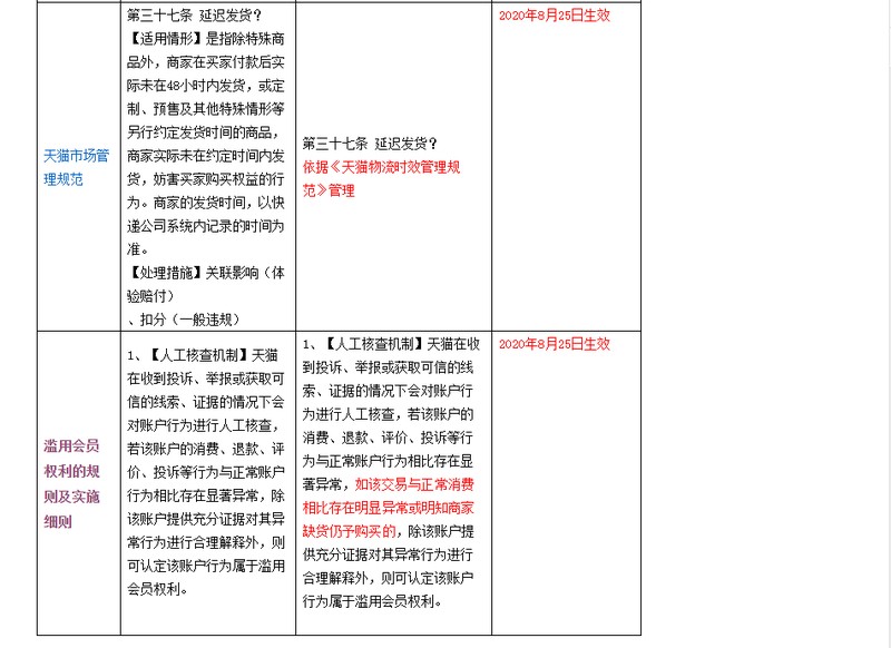 天貓包郵規(guī)則,天貓物流發(fā)貨規(guī)定, 天貓包