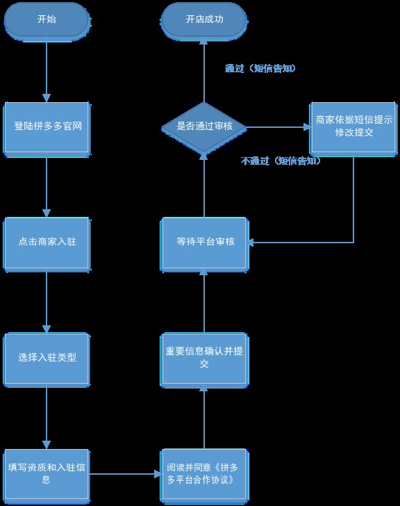 在拼多多怎么開店鋪,拼多多開店流程,在拼多多怎么開店