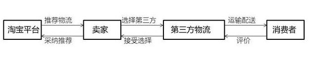 淘寶大物流平臺的優(yōu)勢,淘寶物流與京東物流的區(qū)別,淘寶大物流