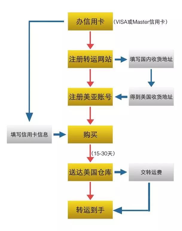 五分鐘上手！最全海淘攻略