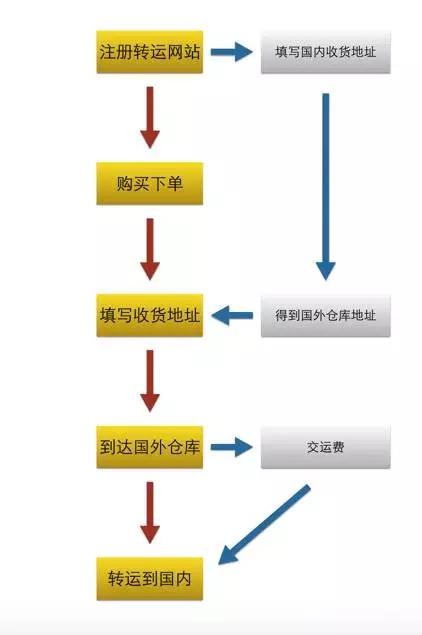 五分鐘上手！最全海淘攻略