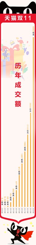 天貓銷售數據表,天貓雙十一數據大盤點,天貓銷售數據