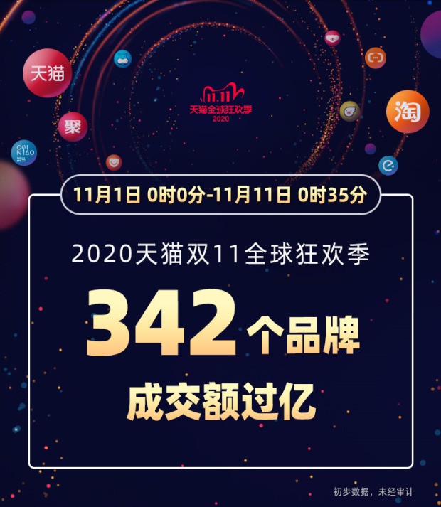 2020淘寶1111銷售額,今年雙11實時數據,淘寶1111銷售額