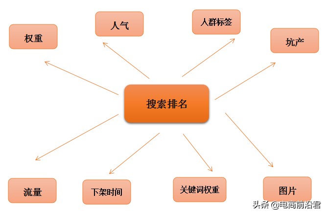 淘寶搜索引擎排名規則,新手開店必看教程,淘寶搜索引擎
