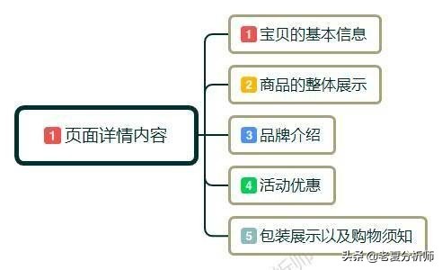淘寶產(chǎn)品詳情頁怎么做,淘寶詳情頁制作步驟,淘寶詳情頁設(shè)計