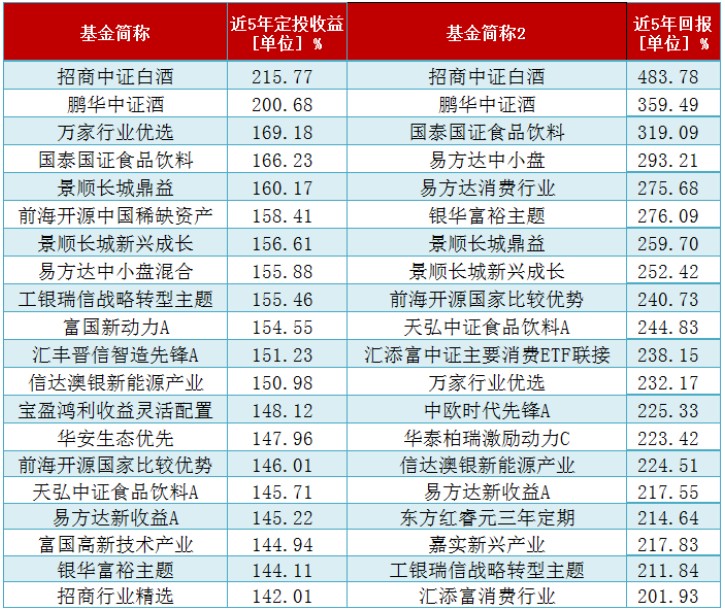 目前基金定投哪個基金好,排名前十的定投基金,基金定投哪個基金好