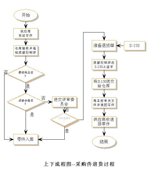 購物流程圖的步驟,教你簡單制作的技巧,購物流程圖