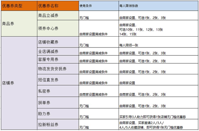 拼多多無門檻優惠券使用規則,商家優惠券使用方法,拼多多無門檻優惠券