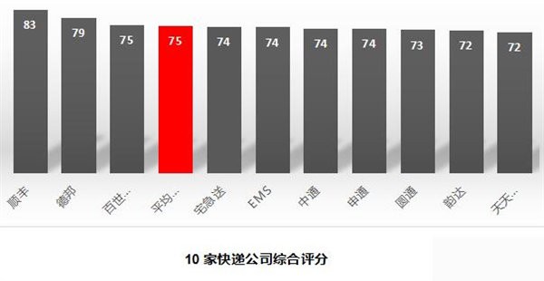 快遞有哪些快遞公司,最新快遞公司排行榜,快遞有哪些