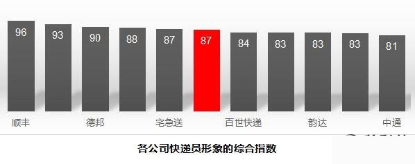 快遞有哪些快遞公司,最新快遞公司排行榜,快遞有哪些