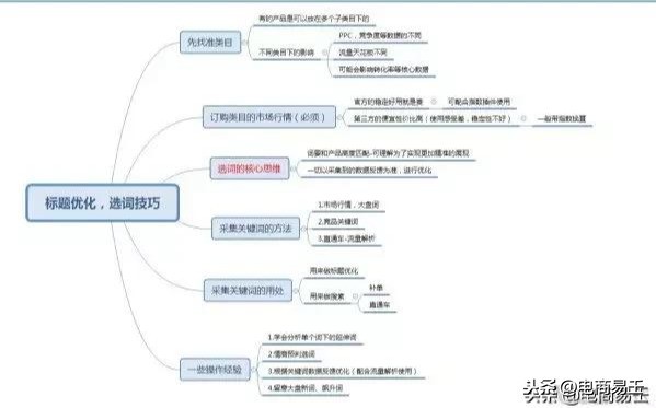 淘寶標題優(yōu)化選詞方式及技巧,淘寶標題優(yōu)化怎么做,淘寶標題優(yōu)化