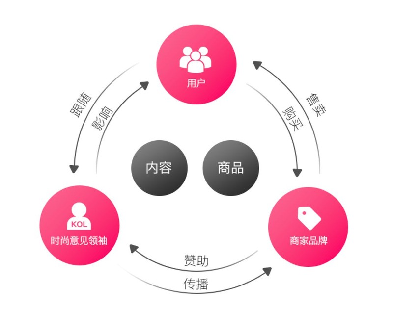 蘑菇街網站模式及盈利模式,蘑菇街的商業模式是什么,蘑菇街網站