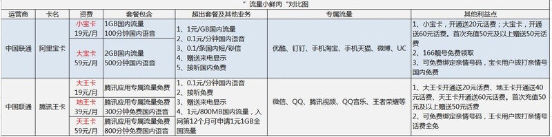 阿里寶卡是什么,阿里寶卡與騰訊王卡的區別,阿里寶卡