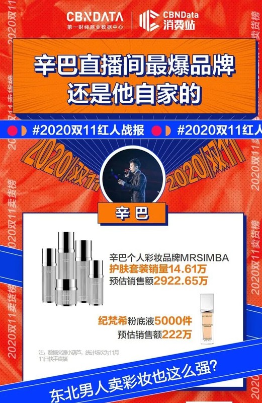 雙十一直播帶貨數(shù)據(jù),雙11最新戰(zhàn)報,雙十一直播