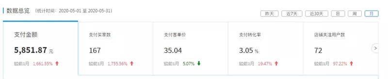 淘寶代發貨是怎么賺錢的,掌握這些技巧月入過萬不是問題,淘寶代發貨