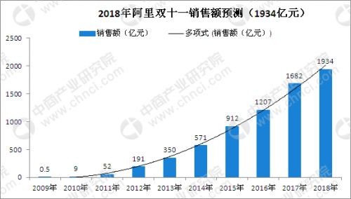 淘寶雙十一交易額圖表,歷年雙十一銷售額數據盤點,淘寶雙十一交易額
