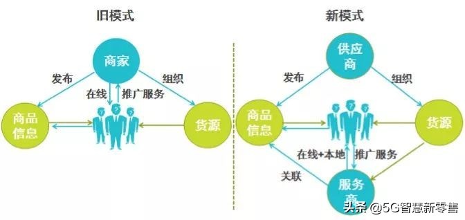 新零售是什么模式舉例,新零售運作模式及特點,新零售是什么模式