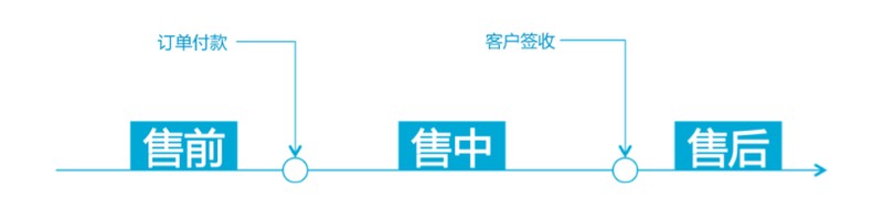 網店客服的工作內容,網店客服工作流程圖,網店客服
