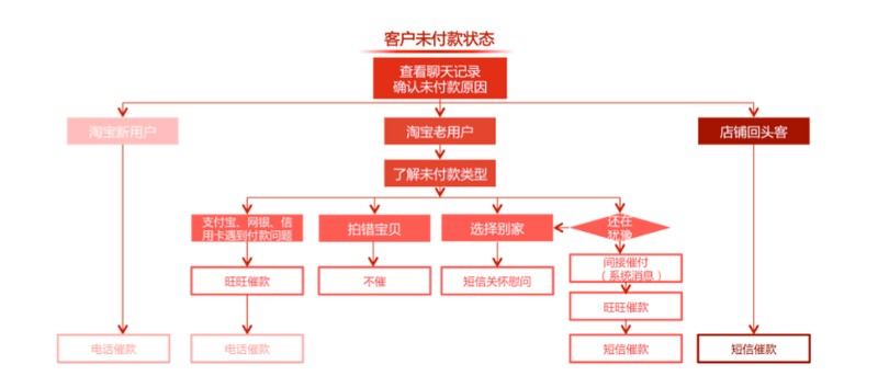 網店客服的工作內容,網店客服工作流程圖,網店客服