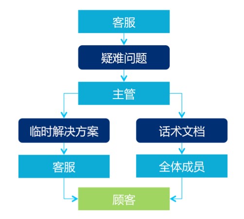 網店客服的工作內容,網店客服工作流程圖,網店客服