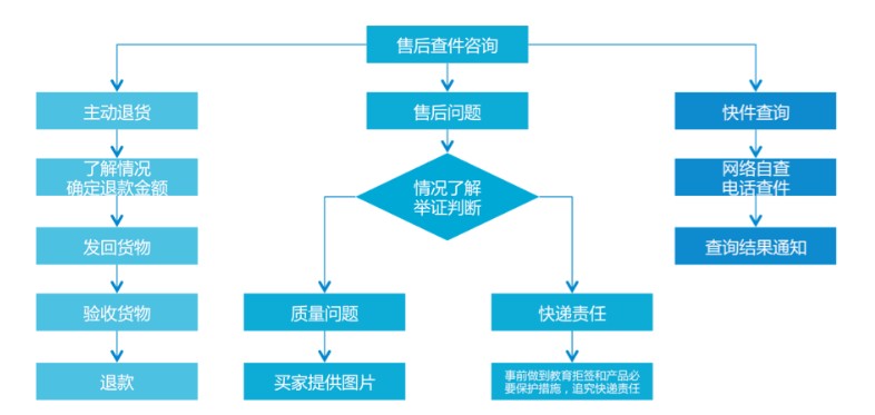 網店客服的工作內容,網店客服工作流程圖,網店客服