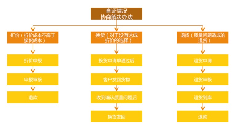 網店客服的工作內容,網店客服工作流程圖,網店客服