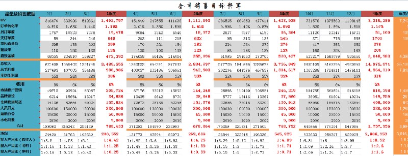 電商運營計劃方案,電商方案規劃怎么做,運營計劃方案