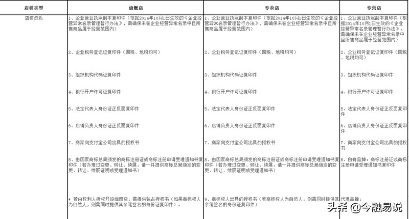 天貓美妝店鋪多少錢,天貓開店費用明細,天貓美妝