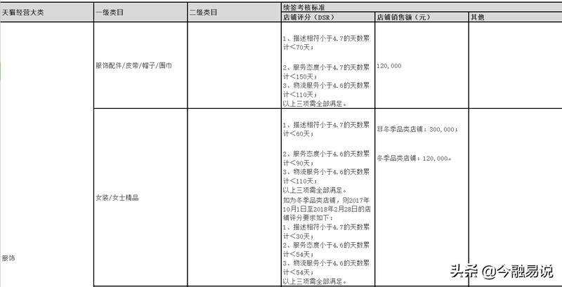 天貓美妝店鋪多少錢,天貓開店費用明細,天貓美妝