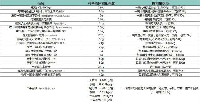 螞蟻森林怎么玩,支付寶螞蟻森林實用攻略,森林怎么玩