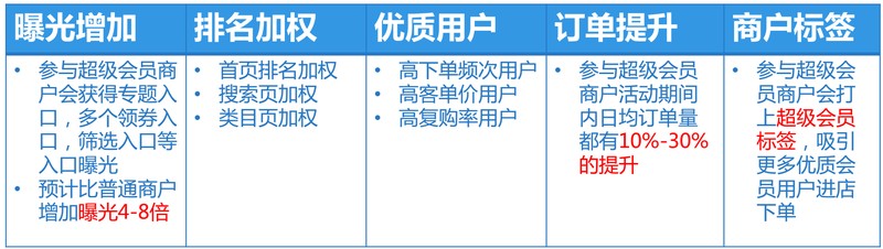 餓了么會員有什么用,餓了么會員特權功能介紹,餓了么會員
