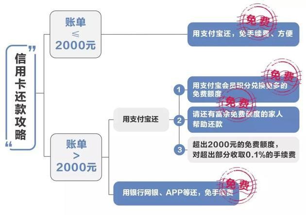 支付寶還信用卡要手續費嗎,支付寶信用卡還款攻略,支付寶還信用卡要手續費嗎