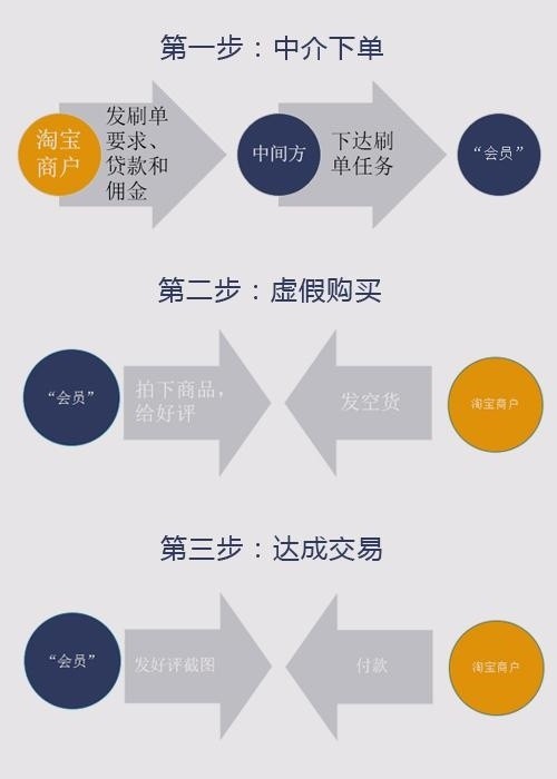 淘寶怎么刷單,最新淘寶刷單技巧分享,淘寶怎么刷單
