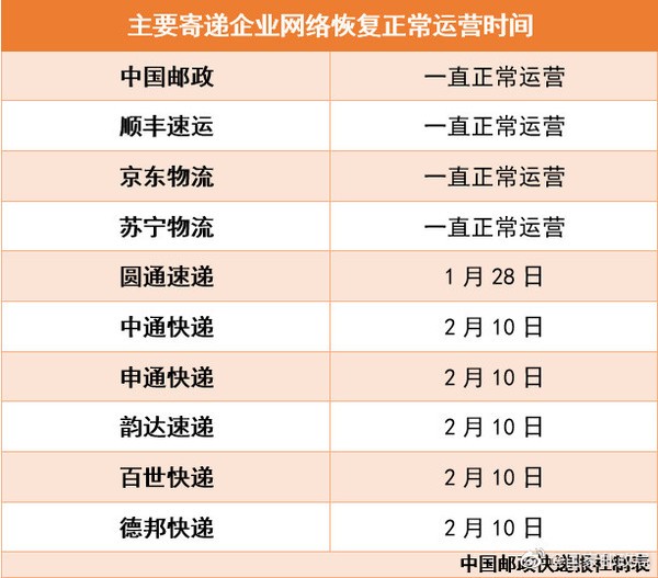 百世快遞什么時(shí)候上班時(shí)間,快遞公司恢復(fù)運(yùn)營(yíng)時(shí)間公告,百世快遞什么時(shí)候上班