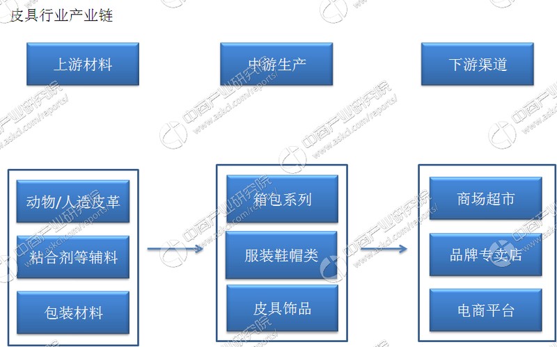 皮革生產廠家有哪些,皮具行業產業鏈分析,