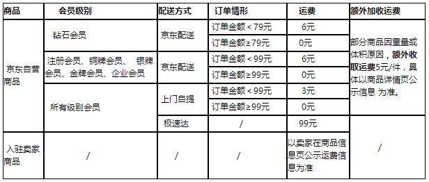京東又提高“包郵”門檻了，以后想愉快地剁手會越來越難？
