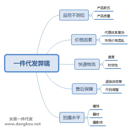 現在開網店做一件代發還靠譜嗎？
