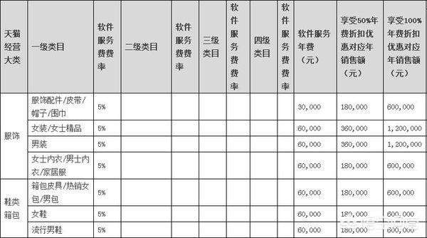 在淘寶上開店要多少錢年費,淘寶開店費用明細,在淘寶上開店要多少錢年費