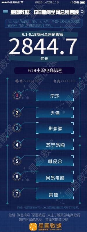 京東618銷售額是多少,京東618銷售額數(shù)據(jù)發(fā)布,京東618銷售額是多少