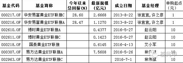 投資黃金基金哪個比較好,黃金基金買賣基礎知識,黃金基金哪個比較好
