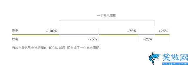 蘋果12電池健康掉電太快怎么辦 ,解決iOS耗電快的方法