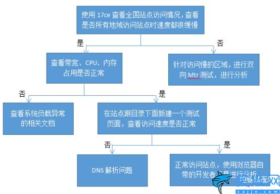 無法訪問此網站連接已重置怎么辦,網站無法訪問了解決方法