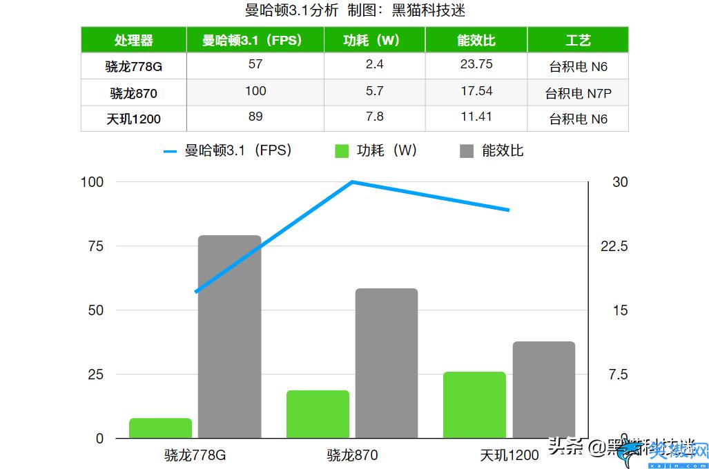 天璣1200功耗是多少瓦,天璣1200性能與功耗