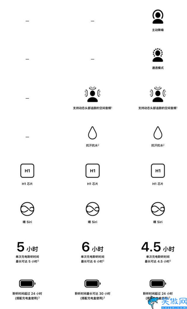 蘋果耳機(jī)二代和三代的區(qū)別,關(guān)于airpods兩代對比評測