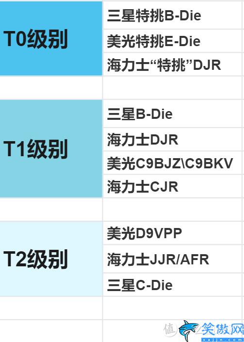 內(nèi)存條顆粒性能天梯圖,電腦內(nèi)存選購指南及推薦