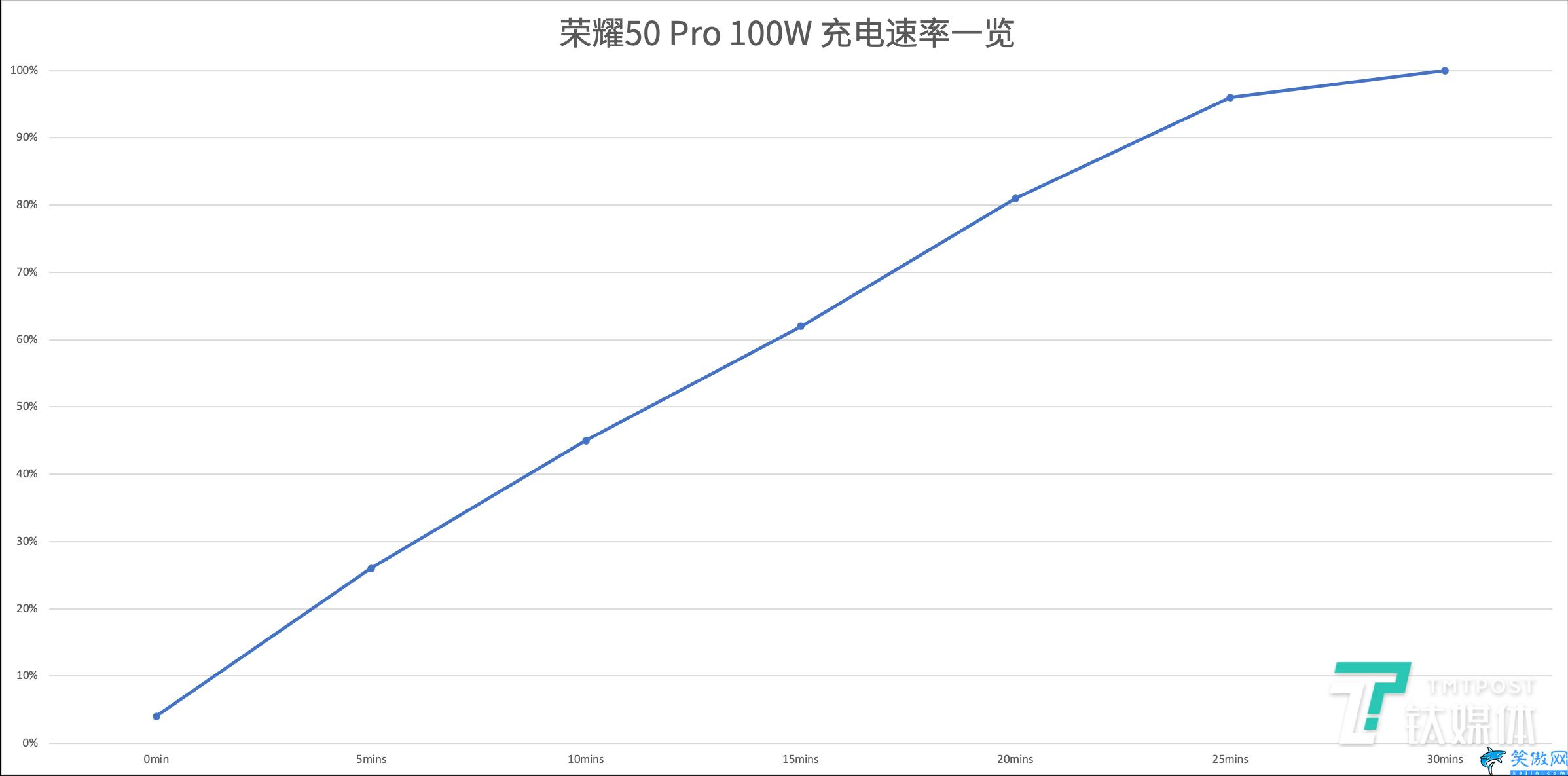 榮耀50pro參數(shù)配置詳細(xì),榮耀50 Pro體驗(yàn):首發(fā)驍龍778G