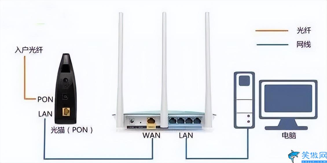 路由器和寬帶怎么連接,寬帶入戶接WIFI的操作方法