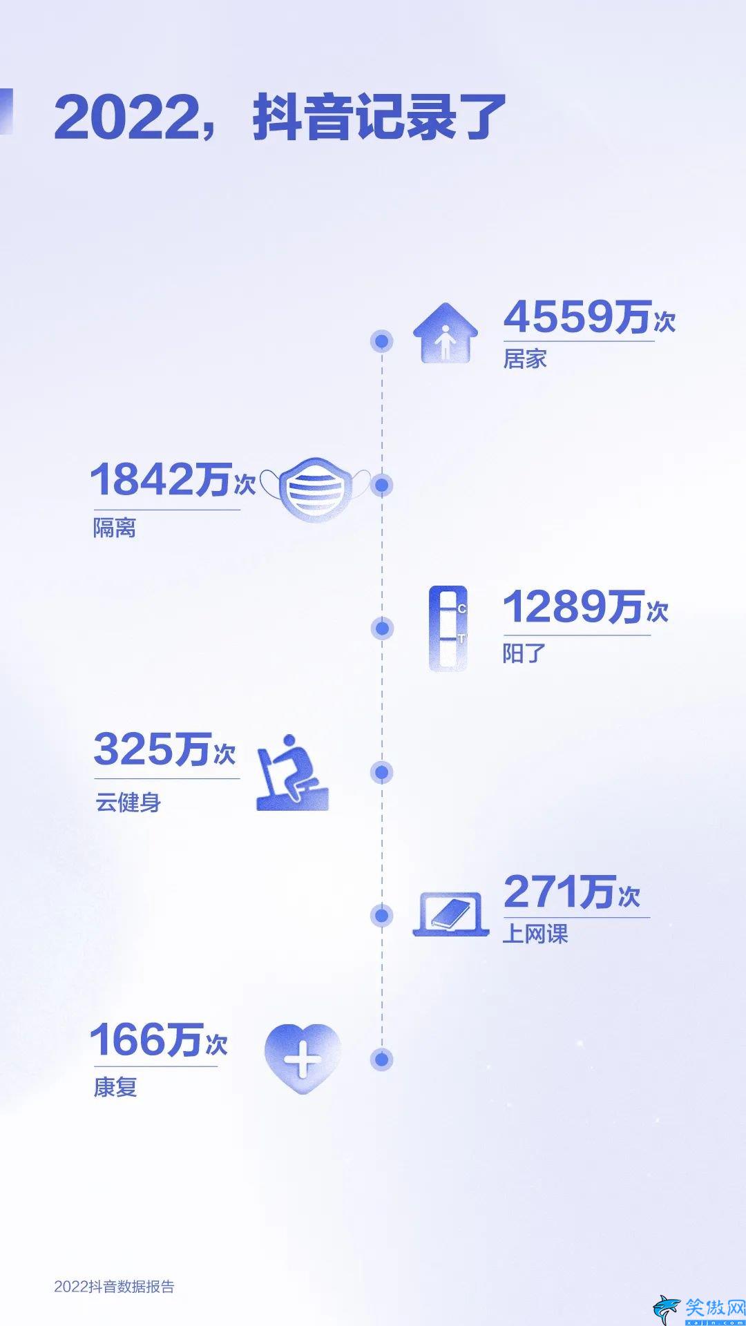 抖音2022年用戶數(shù)據(jù),2022抖音數(shù)據(jù)報(bào)告