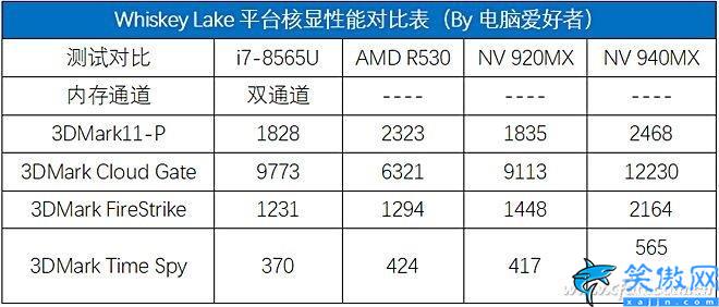 i78565u處理器怎么樣,八代酷睿i7-8565U評(píng)測(cè)