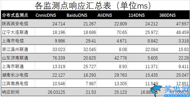 國內速度最快的dns推薦2022,頂級服務器的實用推薦